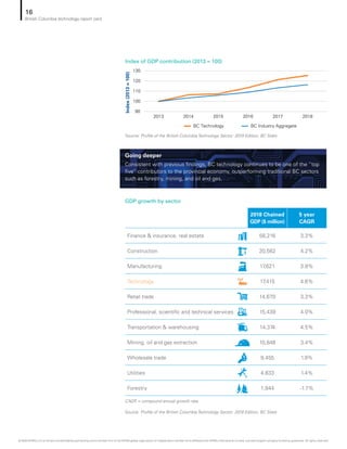 Index of GDP contribution (2013 = 100)
Source: Profile of the British Columbia Technology Sector: 2019 Edition, BC Stats
BC Technology BC Industry Aggregate
90
100
110
120
130
2013 2014 2015 2016 2017 2018
Index(2013=100)
GDP growth by sector
Sector
2018 Chained
GDP ($ million)
5 year
CAGR
Finance  insurance, real estate 58,216 3.3%
Construction 20,562 4.2%
Manufacturing 17,621 3.8%
Technology 17,415 4.6%
Retail trade 14,670 3.3%
Professional, scientific and technical services 15,439 4.0%
Transportation  warehousing 14,374 4.5%
Mining, oil and gas extraction 10,848 3.4%
Wholesale trade 9,455 1.9%
Utilities 4,833 1.4%
Forestry 1,844 -1.7%
CAGR = compound annual growth rate
Source: Profile of the British Columbia Technology Sector: 2019 Edition, BC Stats
Going deeper
Consistent with previous findings, BC technology continues to be one of the “top
five” contributors to the provincial economy, outperforming traditional BC sectors
such as forestry, mining, and oil and gas.
16
British Columbia technology report card
© 2020 KPMG LLP, an Ontario limited liability partnership and a member firm of the KPMG global organization of independent member firms affiliated with KPMG International Limited, a private English company limited by guarantee. All rights reserved.
 