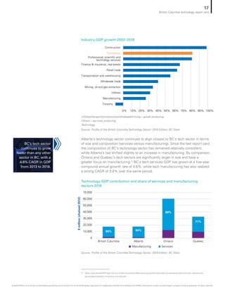 Utilities/transport/construction/wholesale/mining – goods producing
Others – services producing
Technology
Source: Profile of the British Columbia Technology Sector: 2019 Edition, BC Stats
Source: Profile of the British Columbia Technology Sector: 2019 Edition, BC Stats
Industry GDP growth 2003–2018
Technology GDP contribution and share of services and manufacturing
sectors 2018
Forestry
0% 10% 20% 30% 40% 50% 60% 70% 80% 90% 100%
Professional, scientific and
technology services
Construction
Technology
Finance  insurance, real estate
Retail trade
Transportation and warehousing
Wholesale trade
Mining, oil and gas extraction
Utilities
Manufacturing
British Columbia Alberta Ontario Quebec
$million(chained2012)
Manufacturing Services
0
10,000
20,000
30,000
40,000
50,000
60,000
70,000
90% 94%
80%
71%
Alberta’s technology sector continues to align closest to BC’s tech sector in terms
of size and composition (services versus manufacturing). Since the last report card,
the composition of BC’s technology sector has remained relatively consistent,
while Alberta’s has shifted slightly to an increase in manufacturing. By comparison,
Ontario and Quebec’s tech sectors are significantly larger in size and have a
greater focus on manufacturing.11
BC’s tech services GDP has grown at a five-year
compound annual growth rate of 4.6%, while tech manufacturing has also realized
a strong CAGR of 3.8% over the same period.
11	 When using chained GDP data, the sum of the components (Manufacturing and Services) does not necessarily add to the total, therefore the
percentage breakdown of industry is an estimate.
BC’s tech sector
continues to grow
faster than any other
sector in BC, with a
4.6% CAGR in GDP
from 2013 to 2018.
17
British Columbia technology report card
© 2020 KPMG LLP, an Ontario limited liability partnership and a member firm of the KPMG global organization of independent member firms affiliated with KPMG International Limited, a private English company limited by guarantee. All rights reserved.
 