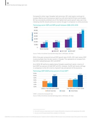 Technology sector GDP and GDP growth between 2008, 2013, 2018
Technology GDP CAGR and as percent of total GDP13
Source: Profile of the British Columbia Technology Sector: 2019 Edition, BC Stats
CAGR = compound annual growth rate
Source: Profile of the British Columbia Technology Sector: 2019 Edition, BC Stats
0
10,000
20,000
30,000
40,000
50,000
60,000
70,000
GDP($million)
2008 GDP 2013 GDP 2018 GDP
10.8%
15.7%
3.0%
-0.3%
25.1%
-12.6%
14.0%
25.3%
British Columbia Alberta Quebec Ontario
0.0%
2.0%
4.0%
6.0%
8.0%
10.0%
12.0%
CAGR in Tech GDP (2013–2018) Tech GDP as % of Total in 2018
British Columbia Canada United States
5.4%
6.5%
3.5%
7.0%
10.1%
11.4%
Compared to other major Canadian tech provinces, BC’s tech sector continues to
surpass Alberta since the previous report but still ranks behind Ontario and Quebec.
BC has consistently exhibited one of the highest tech sector growth rates over time,
indicating that BC should continue to narrow the gap in comparison to other provinces.
With a five-year compound annual GDP growth rate of 4.6%, BC’s tech sector GDP
is growing faster than the tech sector in Canada. This represents an increase from
the 3.8% realized between 2011 and 201612
.
As of 2018, BC performs slightly below Canada’s overall tech sector in terms of
tech GDP as a percent of total GDP at 6.5%; however, the BC tech sector still lags
in comparison to the US in terms of growth rate and percent of the economy.
12	 Nominal GDP increased at a compound growth rate of 5.4 % between 2013 and 2018, an increase from the 4.6% realized between 2011 and 2016.
13	 Chart uses nominal GDP because chained GDP data is unavailable for the USTech sector
18
British Columbia technology report card
© 2020 KPMG LLP, an Ontario limited liability partnership and a member firm of the KPMG global organization of independent member firms affiliated with KPMG International Limited, a private English company limited by guarantee. All rights reserved.
 