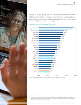 Source: Profile of the British Columbia Technology Sector: 2019 Edition, BC Stats
Percent of GDP from technology sector 2018
0.0% 5.0% 10.0% 15.0% 20.0%
8.2%
8.1%
7.9%
7.0%
6.9%
6.8%
6.5%
5.1%
8.3%
8.6%
9.1%
9.1%
10.1%
10.2%
10.2%
10.9%
11.7%
12.0%
12.2%
13.5%
13.7%
14.2%
17.3%
19.1%
Ontario
Illinois
Florida
Canada
Michigan
Ohio
British Columbia
Alberta
Quebec
Missouri
Arizona
New York
Texas
Indiana
Minnesota
Georgia
Pennsylvania
11.4%United States
New Jersey
Virginia
Colorado
Maryland
North Carolina
Massachusetts
Washington
Although the BC tech sector is growing at a faster pace than the Canadian average,
the performance of leading US states show the extent to which a tech sector can
contribute to an economy. That is, while the tech sector in BC contributes 6.5% of
the province’s GDP, comparable US states like Massachusetts record an impressive
17% of their GDP as coming from technology.14
14	 Tech GDP and state GDP are at market prices used for United States observations. US Dollars converted at the average annual exchange rate.Tech
GDP and provincial GDP are at basic prices for Canadian observations. Provincial GDP at basic prices estimated by multiplying the 2018 market price
GDP by the 2016 ratio of market price GDP to basic price GDP.
19
British Columbia technology report card
© 2020 KPMG LLP, an Ontario limited liability partnership and a member firm of the KPMG global organization of independent member firms affiliated with KPMG International Limited, a private English company limited by guarantee. All rights reserved.
 