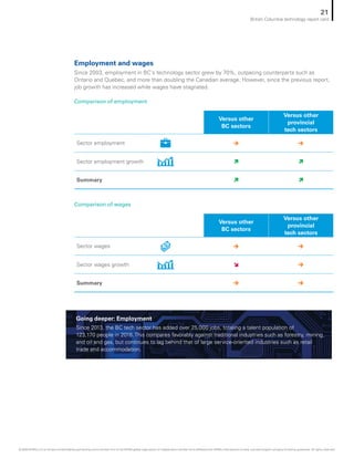 Comparison of employment
Comparison of wages
Versus other
BC sectors
Versus other
provincial
tech sectors
Sector employment è è
Sector employment growth ì ì
Summary ì ì
Versus other
BC sectors
Versus other
provincial
tech sectors
Sector wages è è
Sector wages growth î è
Summary è è
Employment and wages
Since 2003, employment in BC’s technology sector grew by 70%, outpacing counterparts such as
Ontario and Quebec, and more than doubling the Canadian average. However, since the previous report,
job growth has increased while wages have stagnated.
Going deeper: Employment
Since 2013, the BC tech sector has added over 25,000 jobs, totaling a talent population of
123,170 people in 2018. This compares favorably against traditional industries such as forestry, mining,
and oil and gas, but continues to lag behind that of large service-oriented industries such as retail
trade and accommodation.
21
British Columbia technology report card
© 2020 KPMG LLP, an Ontario limited liability partnership and a member firm of the KPMG global organization of independent member firms affiliated with KPMG International Limited, a private English company limited by guarantee. All rights reserved.
 