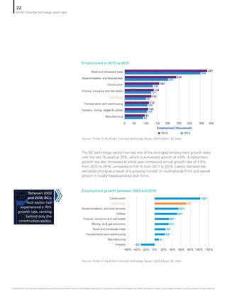 Employment in 2013 vs 2018
Employment growth between 2003 and 2018
Source: Profile of the British Columbia Technology Sector: 2019 Edition, BC Stats
Source: Profile of the British Columbia Technology Sector: 2019 Edition, BC Stats
Employment (thousands)
2018 2013
85
103
105
98
121
130
200
349
93
109
113
123
134
160
238
381
0 100 15050 200 250 300 350 400
Manufacturing
Forestry, mining, oil/gas  utilities
Transportation and warehousing
Technology
Finance, insurance and real estate
Construction
Accommodation, and food services
Retail and wholesale trade
–26%
4%
23%
24%
31%
32%
50%
53%
70%
102%
–60% –40% –20% 0% 20% 40% 60% 80% 120%100%
Forestry
Manufacturing
Transportation and warehousing
Retail and wholesale trade
Mining, oil  gas extraction
Finance, insurance and real estate
Utilities
Accommodation, and food services
Technology
Construction
The BC technology sector has had one of the strongest employment growth rates
over the last 15 years at 70%, which is annualized growth of 4.6%. Employment
growth has also increased at a five-year compound annual growth rate of 4.8%
from 2013 to 2018, compared to 3.6 % from 2011 to 2016. Labour demand has
remained strong as a result of a growing number of multinational firms and overall
growth in locally-headquartered tech firms.
Between 2003
and 2018, BC’s
tech sector has
experienced a 70%
growth rate, ranking
behind only the
construction sector.
22
British Columbia technology report card
© 2020 KPMG LLP, an Ontario limited liability partnership and a member firm of the KPMG global organization of independent member firms affiliated with KPMG International Limited, a private English company limited by guarantee. All rights reserved.
 