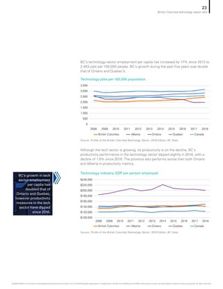 Source: Profile of the British Columbia Technology Sector: 2019 Edition, BC Stats
Source: Profile of the British Columbia Technology Sector: 2019 Edition, BC Stats
Technology jobs per 100,000 population
Technology industry GDP per person employed
British Columbia Alberta Ontario Quebec Canada
2008 2009 2010 2011 2012 2013 2014 2015 2016 2017 2018
0
500
1,000
1,500
2,000
2,500
3,000
3,500
$100,000
$120,000
$140,000
$160,000
$180,000
$200,000
$220,000
$240,000
British Columbia Alberta Ontario Quebec Canada
2008 2009 2010 2011 2012 2013 2014 2015 2016 2017 2018
Although the tech sector is growing, its productivity is on the decline. BC’s
productivity performance in the technology sector dipped slightly in 2018, with a
decline of 1.6% since 2016. The province also performs worse than both Ontario
and Alberta in productivity metrics.
BC’s technology sector employment per capita has increased by 17% since 2013 to
2,463 jobs per 100,000 people. BC’s growth during the past five years was double
that of Ontario and Quebec’s.
BC’s growth in tech
sector employment
per capita has
doubled that of
Ontario and Quebec,
however productivity
measures in the tech
sector have dipped
since 2016.
23
British Columbia technology report card
© 2020 KPMG LLP, an Ontario limited liability partnership and a member firm of the KPMG global organization of independent member firms affiliated with KPMG International Limited, a private English company limited by guarantee. All rights reserved.
 