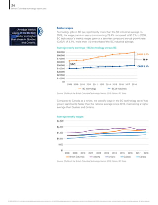 Average yearly earnings – BC technology versus BC
Average weekly wages
Source: Profile of the British Columbia Technology Sector: 2019 Edition, BC Stats
Source: Profile of the British Columbia Technology Sector: 2019 Edition, BC Stats
BC technology BC all industries
79.4%
CAGR: 3.7%
CAGR 2.1%
$0
$10,000
$20,000
$30,000
$40,000
$50,000
$60,000
$70,000
$80,000
$90,000
2008 2009 2010 2011 2012 2013 2014 2015 2016 2017 2018
53.2%
$0
$500
$1,000
$1,500
$2,000
$2,500
British Columbia Alberta Ontario Quebec Canada
2008 2009 2010 2011 2012 2013 2014 2015 2016 2017 2018
Sector wages
Technology jobs in BC pay significantly more than the BC industrial average. In
2018, the wage premium was a commanding 79.4% compared to 53.2% in 2008.
BC tech sector’s weekly wages grew at a ten-year compound annual growth rate
(CAGR) of 3.7%, more than 1.5 times that of the BC industrial average.
Compared to Canada as a whole, the weekly wage in the BC technology sector has
grown significantly faster than the national average since 2016, maintaining a higher
average than Quebec and Ontario.
Average weekly
wages in the BC tech
sector are higher
than those in Quebec
and Ontario.
24
British Columbia technology report card
© 2020 KPMG LLP, an Ontario limited liability partnership and a member firm of the KPMG global organization of independent member firms affiliated with KPMG International Limited, a private English company limited by guarantee. All rights reserved.
 