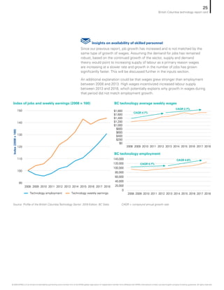 Index of jobs and weekly earnings (2008 = 100) BC technology average weekly wages
BC technology employment
Technology employment Technology weekly earnings
90
100
110
120
130
140
150
2008 2009 2010 2011 2012 2013 2014 2015 2016 2017 2018
$0
$200
$400
$600
$800
$1,000
$1,200
$1,400
$1,600
$1,800
2008 2009 2010 2011 2012 2013 2014 2015 2016 2017 2018
0
20,000
40,000
60,000
80,000
100,000
120,000
140,000
2008 2009 2010 2011 2012 2013 2014 2015 2016 2017 2018
CAGR 4.7%
CAGR 2.7%
CAGR 0.7%
CAGR 4.8%
Index(2008=100)
Source: Profile of the British ColumbiaTechnology Sector: 2019 Edition, BC Stats CAGR = compound annual growth rate
Insights on availability of skilled personnel
Since our previous report, job growth has increased and is not matched by the
same type of growth of wages. Assuming the demand for jobs has remained
robust, based on the continued growth of the sector, supply and demand
theory would point to increasing supply of labour as a primary reason wages
are increasing at a slower rate and growth in the number of jobs has grown
significantly faster. This will be discussed further in the inputs section.
An additional explanation could be that wages grew stronger than employment
between 2008 and 2013. High wages incentivized increased labour supply
between 2013 and 2018, which potentially explains why growth in wages during
that period did not match employment growth.
25
British Columbia technology report card
© 2020 KPMG LLP, an Ontario limited liability partnership and a member firm of the KPMG global organization of independent member firms affiliated with KPMG International Limited, a private English company limited by guarantee. All rights reserved.
 