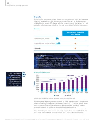 Exports
BC technology exports
Source: Profile of the British Columbia Technology Sector: 2019 Edition, BC Stats
Versus other provincial
tech sectors
Industry goods exports è
Industry goods exports growth è
Summary è
0
1,000
2,000
3,000
4,000
5,000
6,000
7,000
8,000
2008 2009 2010 2011 2012 2013 2014 2015 2016 2017 2018
$million
Goods Services
CAGR: 3.1%
CAGR: 10.7%
Going deeper
BC exported $7.7B in goods and services in 2018, with services accounting for
over three-quarters of the total. This ratio has remained relatively consistent
over time, although it has trended toward increasing the proportion due to
services. Over the last five years, BC technology exports grew 67%, equating
to a 10.7% compound annual growth rate.
All totaled, BC’s technology sector accounts for 6.4% of the province’s total exports.
When considering only services, the sector accounts for 12.1% of BC’s total service
exports. This continues to trail behind the Canadian average, indicating there is
significant potential for growth in technology service exports in BC.
Since the last report, tech services and goods exports have increased for both BC
and Canada. Although tech services exports saw a more substantial increase.
BC’s tech sector
accounts for 6.4%
of the province’s
total exports, with
three-quarters of
tech exports being
service exports.
Exports
BC technology sector exports have shown strong growth rates in the last few years,
rising at a five-year compound annual growth rate of nearly 11%. Although it has
exhibited strong growth, BC has the potential to expand its service exports as it falls
below the national average of tech service as a percentage of total service exports.
26
British Columbia technology report card
© 2020 KPMG LLP, an Ontario limited liability partnership and a member firm of the KPMG global organization of independent member firms affiliated with KPMG International Limited, a private English company limited by guarantee. All rights reserved.
 