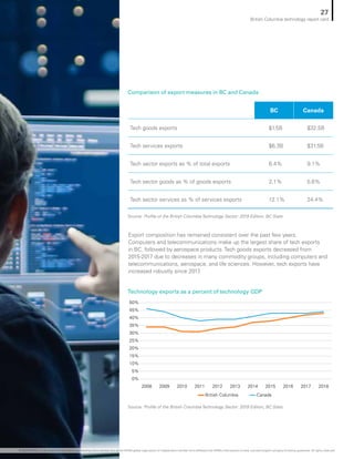 Source: Profile of the British Columbia Technology Sector: 2019 Edition, BC Stats
Source: Profile of the British Columbia Technology Sector: 2019 Edition, BC Stats
Comparison of export measures in BC and Canada
Technology exports as a percent of technology GDP
BC Canada
Tech goods exports $1.5B $32.5B
Tech services exports $6.3B $31.5B
Tech sector exports as % of total exports 6.4% 9.1%
Tech sector goods as % of goods exports 2.1% 5.6%
Tech sector services as % of services exports 12.1% 24.4%
CanadaBritish Columbia
2008 2009 2010 2011 2012 2013 2014 2015 2016 2017 2018
0%
5%
10%
15%
20%
25%
30%
35%
40%
45%
50%
Export composition has remained consistent over the past few years.
Computers and telecommunications make up the largest share of tech exports
in BC, followed by aerospace products. Tech goods exports decreased from
2015-2017 due to decreases in many commodity groups, including computers and
telecommunications, aerospace, and life sciences. However, tech exports have
increased robustly since 2017.
27
British Columbia technology report card
© 2020 KPMG LLP, an Ontario limited liability partnership and a member firm of the KPMG global organization of independent member firms affiliated with KPMG International Limited, a private English company limited by guarantee. All rights reserved.
 