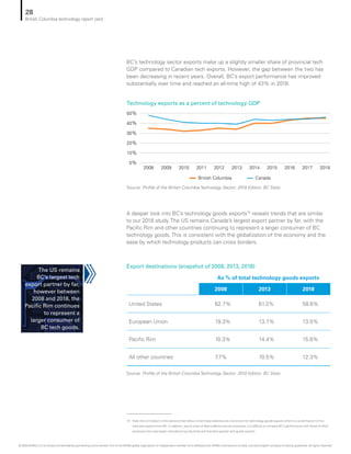 Technology exports as a percent of technology GDP
Source: Profile of the British Columbia Technology Sector: 2019 Edition, BC Stats
Source: Profile of the British Columbia Technology Sector: 2019 Edition, BC Stats
Export destinations (snapshot of 2008, 2013, 2018)
British Columbia Canada
0%
10%
20%
30%
40%
50%
2008 2009 2010 2011 2012 2013 2014 2015 2016 2017 2018
	 As % of total technology goods exports
2008 2013 2018
United States 62.7% 61.3% 58.6%
European Union 19.3% 13.7% 13.5%
Pacific Rim 10.3% 14.4% 15.6%
All other countries 7.7% 10.5% 12.3%
BC’s technology sector exports make up a slightly smaller share of provincial tech
GDP compared to Canadian tech exports. However, the gap between the two has
been decreasing in recent years. Overall, BC’s export performance has improved
substantially over time and reached an all-time high of 43% in 2018.
A deeper look into BC’s technology goods exports15
reveals trends that are similar
to our 2018 study. The US remains Canada’s largest export partner by far, with the
Pacific Rim and other countries continuing to represent a larger consumer of BC
technology goods. This is consistent with the globalization of the economy and the
ease by which technology products can cross borders.
15	 Note that a limitation in the sections that follow is that these statistics are only known for technology goods exports which is a small fraction of the
total tech exports from BC. In addition, due to a lack of data collection across provinces, it is difficult to compare BC’s performance with those of other
provinces who have larger manufacturing industries and therefore greater tech goods exports.
The US remains
BC’s largest tech
export partner by far,
however between
2008 and 2018, the
Pacific Rim continues
to represent a
larger consumer of
BC tech goods.
28
British Columbia technology report card
© 2020 KPMG LLP, an Ontario limited liability partnership and a member firm of the KPMG global organization of independent member firms affiliated with KPMG International Limited, a private English company limited by guarantee. All rights reserved.
 