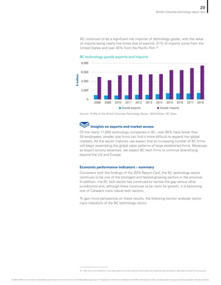 Source: Profile of the British Columbia Technology Sector: 2019 Edition, BC Stats
BC technology goods exports and imports
$million
Goods exports Goods imports
0
2,000
4,000
6,000
8,000
2008 2009 2010 2011 2012 2013 2014 2015 20182016 2017
BC continues to be a significant net importer of technology goods, with the value
of imports being nearly five times that of exports. 31% of imports come from the
United States and over 45% from the Pacific Rim.16
Insights on exports and market access
Of the nearly 11,000 technology companies in BC, over 85% have fewer than
20 employees; smaller size firms can find it more difficult to expand into global
markets. As the sector matures, we expect that an increasing number of BC firms
will begin resembling the global sales patterns of large established firms. Moreover,
as export activity advances, we expect BC tech firms to continue diversifying
beyond the US and Europe.
16	 Note this is not a reflection of the trade balance for all tech exports since it does not include tech service exports. Data does not exist for this purpose
Economic performance indicators – summary
Consistent with the findings of the 2018 Report Card, the BC technology sector
continues to be one of the strongest and fastest-growing sectors in the province.
In addition, the BC tech sector has continued to narrow the gap versus other
jurisdictions and, although there continues to be room for growth, it is becoming
one of Canada’s more robust tech sectors.
To gain more perspective on these results, the following section analyzes sector
input indicators of the BC technology sector.
29
British Columbia technology report card
© 2020 KPMG LLP, an Ontario limited liability partnership and a member firm of the KPMG global organization of independent member firms affiliated with KPMG International Limited, a private English company limited by guarantee. All rights reserved.
 