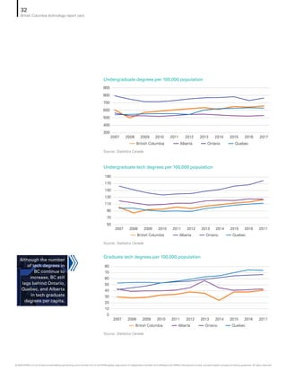 Undergraduate tech degrees per 100,000 population
Source: Statistics Canada
2007 2008 2009 2010 2011 2012 2013 2014 2015 20172016
50
110
130
90
70
170
190
150
QuebecOntarioAlbertaBritish Columbia
Undergraduate degrees per 100,000 population
Source: Statistics Canada
2007 2008 2009 2010 2011 2012 2013 2014 2015 20172016
300
600
700
500
400
800
900
QuebecOntarioAlbertaBritish Columbia
Graduate tech degrees per 100,000 population
2007 2008 2009 2010 2011 2012 2013 2014 2015 20172016
0
30
40
20
10
60
70
80
50
QuebecOntarioAlbertaBritish Columbia
Source: Statistics Canada
Although the number
of tech degrees in
BC continue to
increase, BC still
lags behind Ontario,
Quebec, and Alberta
in tech graduate
degrees per capita.
32
British Columbia technology report card
© 2020 KPMG LLP, an Ontario limited liability partnership and a member firm of the KPMG global organization of independent member firms affiliated with KPMG International Limited, a private English company limited by guarantee. All rights reserved.
 