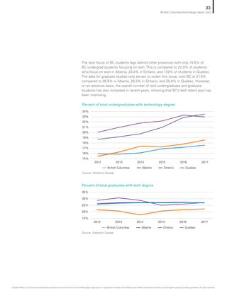 Source: Statistics Canada
Percent of total undergraduates with technology degree
2012 2013 2014 2015 2016 2017
15%
18%
17%
16%
20%
21%
22%
23%
24%
19%
QuebecOntarioAlbertaBritish Columbia
Source: Statistics Canada
Percent of total graduates with tech degree
2012 2013 2014 2015 2016 2017
15%
30%
25%
20%
35%
QuebecOntarioAlbertaBritish Columbia
The tech focus of BC students lags behind other provinces with only 18.6% of
BC undergrad students focusing on tech. This is compared to 22.9% of students
who focus on tech in Alberta, 23.4% in Ontario, and 17.6% of students in Quebec.
The data for graduate studies only serves to widen this issue, with BC at 21.9%
compared to 26.8% in Alberta, 26.5% in Ontario, and 26.8% in Quebec. However,
on an absolute basis, the overall number of tech undergraduate and graduate
students has also increased in recent years, showing that BC’s tech talent pool has
been improving.
33
British Columbia technology report card
© 2020 KPMG LLP, an Ontario limited liability partnership and a member firm of the KPMG global organization of independent member firms affiliated with KPMG International Limited, a private English company limited by guarantee. All rights reserved.
 