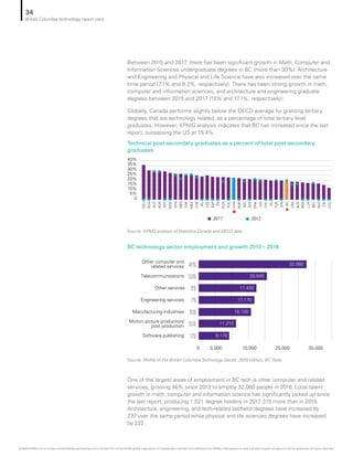 Technical post-secondary graduates as a percent of total post-secondary
graduates
BC technology sector employment and growth 2013 – 2018
Source: KPMG analysis of Statistics Canada and OECD data
Source: Profile of the British Columbia Technology Sector: 2019 Edition, BC Stats
2017 2012
0
5%
10%
15%
20%
25%
30%
35%
40%
DEU
RUS
AUT
KOR
PRT
SWE
SVN
GBR
FRA
MEX
CHE
IRL
CZE
ESP
ITA
HUN
POL
CAN
NOR
NZL
SVK
DNK
LVA
CHL
ISL
TUR
JPN
BC
USA
AUS
BRA
LUX
BEL
NLD
CRI
COL
Between 2015 and 2017, there has been significant growth in Math, Computer and
Information Sciences undergraduate degrees in BC (more than 30%). Architecture
and Engineering and Physical and Life Science have also increased over the same
time period (7.1% and 9.2%, respectively). There has been strong growth in math,
computer and information sciences, and architecture and engineering graduate
degrees between 2015 and 2017 (15% and 17.1%, respectively).
Globally, Canada performs slightly below the OECD average for granting tertiary
degrees that are technology related, as a percentage of total tertiary level
graduates. However, KPMG analysis indicates that BC has increased since the last
report, surpassing the US at 19.4%.
5,0000 15,000 25,000 35,000
Software publishing 9,17017%
Manufacturing industries 16,10015%
Motion picture production/
post production
11,21055%
Engineering services 17,170-7%
Other services 17,43011%
Telecommunications 20,04059%
Other computer and
related services 32,06046%
One of the largest areas of employment in BC tech is other computer and related
services, growing 46% since 2013 to employ 32,060 people in 2018. Local talent
growth in math, computer and information science has significantly picked up since
the last report, producing 1,521 degree holders in 2017, 315 more than in 2015.
Architecture, engineering, and tech-related bachelor degrees have increased by
237 over the same period while physical and life sciences degrees have increased
by 222.
34
British Columbia technology report card
© 2020 KPMG LLP, an Ontario limited liability partnership and a member firm of the KPMG global organization of independent member firms affiliated with KPMG International Limited, a private English company limited by guarantee. All rights reserved.
 