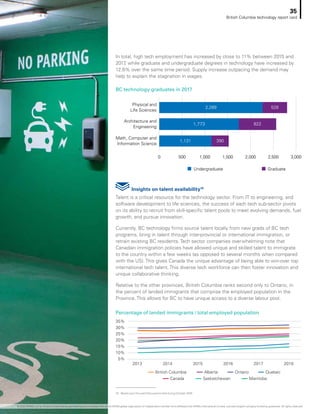 BC technology graduates in 2017
Percentage of landed immigrants / total employed population
In total, high tech employment has increased by close to 11% between 2015 and
2017, while graduate and undergraduate degrees in technology have increased by
12.6% over the same time period. Supply increase outpacing the demand may
help to explain the stagnation in wages.
0 500 1,000 1,500 2,000 2,500 3,000
1,131 390
Math, Computer and
Information Science
1,773 822
Architecture and
Engineering
2,289 528
Physical and
Life Sciences
Undergraduate Graduate
35%
30%
25%
20%
15%
10%
5%
2013 20182017201620152014
QuebecOntarioAlbertaBritish Columbia
ManitobaSaskatchewanCanada
Insights on talent availability18
Talent is a critical resource for the technology sector. From IT to engineering, and
software development to life sciences, the success of each tech sub-sector pivots
on its ability to recruit from skill-specific talent pools to meet evolving demands, fuel
growth, and pursue innovation.
Currently, BC technology firms source talent locally from new grads of BC tech
programs, bring in talent through inter-provincial or international immigration, or
retrain existing BC residents. Tech sector companies overwhelming note that
Canadian immigration policies have allowed unique and skilled talent to immigrate
to the country within a few weeks (as opposed to several months when compared
with the US). This gives Canada the unique advantage of being able to win-over top
international tech talent. This diverse tech workforce can then foster innovation and
unique collaborative thinking.
Relative to the other provinces, British Columbia ranks second only to Ontario, in
the percent of landed immigrants that comprise the employed population in the
Province. This allows for BC to have unique access to a diverse labour pool.
18	 Based upon Focused Discussions held during October 2020
35
British Columbia technology report card
© 2020 KPMG LLP, an Ontario limited liability partnership and a member firm of the KPMG global organization of independent member firms affiliated with KPMG International Limited, a private English company limited by guarantee. All rights reserved.
 