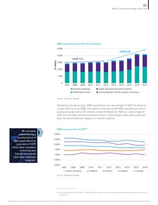 RD expenditures in British Columbia
RD as a percent of GDP19
Source: Statistics Canada
Source: Statistics Canada
CAGR 1.3%
CAGR 6.6%
$million
Business enterprise Higher education  private non-profit
Federal government Provincial government  research institutions
0
1,000
2,000
3,000
5,000
4,000
2007 2008 2009 2010 2011 2012 2013 2014 2015 20172016
2007 2008 2009 2010 2011 2012 2013 2014 2015 2016
0.00%
0.50%
1.00%
1.50%
2.00%
2.50%
3.00%
British Columbia Alberta Ontario Quebec Canada
Reviewing Canada at large, RD expenditure as a percentage of GDP has been on
a slight decline since 2009. This seems to be due to flat RD expenditures and an
ever-growing economy. BC remains ahead of Alberta for RD as a percentage of
GDP, and has been showing a positive trend in recent years while other provinces
have remained relatively stagnant or shown a decline.
19	 Data was missing from StatsCanTable: 27-10-0359-01 for 2017.Therefore, this chart estimates Gross RD expenditure as a percent of GDP at market
prices for 2017
BC has been
experiencing a
positive trend in
RD expenditure as
a percent of GDP,
while other Canadian
provinces and
Canada as a whole
have been relatively
stagnant.
37
British Columbia technology report card
© 2020 KPMG LLP, an Ontario limited liability partnership and a member firm of the KPMG global organization of independent member firms affiliated with KPMG International Limited, a private English company limited by guarantee. All rights reserved.
 