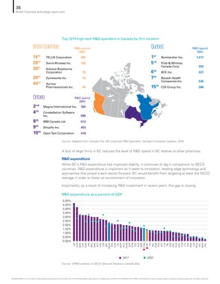Top 2019 high tech RD spenders in Canada by firm location
RD expenditure as a percent of GDP
Source: KPMG analysis of OECD data and Statistics Canada data
Source: Adapted from Canada’s Top 100 Corporate RD Spenders, Canada’s Innovation Leaders, 2019
14th
TELUS Corporation 307
26th
Sierra Wireless Inc. 122
38th
Arbutus Biopharma
Corporation 75
39th
Zymeworks Inc. 73
44th
Aurinia
Pharmaceuticals Inc. 54
BritishColumbia RD spend
($M)
1st
Bombardier Inc. 1,417
5rd
Pratt  Whitney
Canada Corp. 552
6th
BCE Inc. 537
7th
Bausch Health
Companies Inc. 535
15th
CGI Group Inc. 288
Quebec RD spend
($M)
2nd
Magna International Inc. 762
4th
Constellation Software
Inc. 585
8th
IBM Canada Ltd. 512
9th
Shopify Inc. 453
10th
OpenText Corporation 419
Ontario RD spend
($M)
2017 2007
0.00%
0.50%
1.00%
1.50%
2.00%
2.50%
3.00%
3.50%
4.00%
4.50%
5.00%
JPN
ISR
KOR
SWE
CHE
TWN
DEU
DNK
AUT
USA
FIN
BEL
OECD
FRA
CHN
ISL
NOR
NLD
EU28
SGP
SVN
CZE
AUS
GBR
CAN
BC
ITA
NZL
HUN
PRT
EST
LUX
IRL
ESP
GRC
RUS
POL
TUR
LTU
SVK
ARG
LVA
ROU
CHL
MEX
COL
A lack of large firms in BC reduces the level of RD spend in BC relative to other provinces.
RD expenditure
While BC’s RD expenditure has improved slightly, it continues to lag in comparison to OECD
countries. RD expenditure is important as it leads to innovation, leading edge technology and
approaches that propel a tech sector forward. BC would benefit from targeting at least the OECD
average in order to foster an environment of innovation.
Importantly, as a result of increasing RD investment in recent years, this gap is closing.
38
British Columbia technology report card
© 2020 KPMG LLP, an Ontario limited liability partnership and a member firm of the KPMG global organization of independent member firms affiliated with KPMG International Limited, a private English company limited by guarantee. All rights reserved.
 