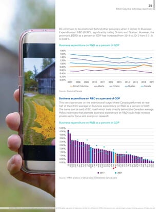 Business expenditure on RD as a percent of GDP
Business expenditure on RD as a percent of GDP
Source: Statistics Canada
Source: KPMG analysis of OECD data and Statistics Canada data
2007 2008 2009 2010 2011 2012 2013 2014 2015 20172016
0.00%
0.20%
0.40%
0.60%
0.80%
1.00%
1.20%
1.40%
1.60%
1.80%
British Columbia Alberta Ontario Quebec Canada
2017 2007
0.00%
0.50%
1.00%
1.50%
2.00%
2.50%
3.00%
3.50%
4.00%
4.50%
5.00%
ISR
KOR
SWE
CHE
TWN
JPN
DEU
DNK
AUT
USA
FIN
BEL
OECD
FRA
CHN
ISL
NOR
NLD
EU28
SGP
SVN
CZE
AUS
GBR
CAN
BC
ITA
NZL
HUN
PRT
EST
LUX
IRL
ESP
GRC
RUS
POL
TUR
LTU
SVK
ARG
LVA
ROU
CHL
MEX
COL
BC continues to be positioned behind other provinces when it comes to Business
Expenditure on RD (BERD), significantly trailing Ontario and Quebec. However, the
province’s BERD as a percent of GDP has increased from 2014 to 2017, from 0.71%
to 0.84%.
Business expenditure on RD as a percent of GDP
This trend continues on the international stage where Canada performed at near
half of the OECD average on business expenditure on RD as a percent of GDP.
The same can be said of BC, itself which trails directly behind the Canadian average.
Policy incentives that promote business expenditure on RD could help increase
private sector focus and energy on research.
39
British Columbia technology report card
© 2020 KPMG LLP, an Ontario limited liability partnership and a member firm of the KPMG global organization of independent member firms affiliated with KPMG International Limited, a private English company limited by guarantee. All rights reserved.
 
