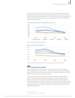 Patents granted as a percent of patent applications
Patents awarded per $1B GDP
Source: Canadian Intellectual Property Office
Source: KPMG analysis of Canadian Intellectual Property Office and Statistics Canada data
0%
20%
40%
60%
80%
100%
120%
2015 2016 2017 2018
British Columbia Alberta Ontario Quebec Canada
0.0
0.5
1.0
1.5
2.0
2.5
2015 2016 2017 2018
British Columbia Alberta Ontario Québec Canada
At 35%, BC’s patent success rate is the lowest out of Canadian provinces with a
significant tech sector. Similarly, BC issues the fewest patents per provincial GDP.
With over 95% of high technology firms in BC having fewer than 50 employees, BC
firms on the whole are small and may have limited ability to access the expertise
needed to pursue patents.
Insights: Access to Capital20
Access to capital is an important input for any sector as it provides companies
with the flexibility to pursue innovation. A robust capital market can provide greater
access to the funding needed to pursue an idea or to help start-ups scale up as their
products take hold in their respective markets.
Companies in the Province’s tech sector noted that Canadian investors tend to
be more conservative and risk-averse. This means that although capital exists, it
is often invested in sectors that are more familiar (mining and oil  gas). Often,
companies need to look outside of Canada to find investors who are willing to take a
risk on their product. This is compounded by the fact that companies avoid Canadian
capital because the terms offered by Canadian investors are less competitive and
therefore less attractive.
20	 Based upon Focused Discussions held during October 2020
41
British Columbia technology report card
© 2020 KPMG LLP, an Ontario limited liability partnership and a member firm of the KPMG global organization of independent member firms affiliated with KPMG International Limited, a private English company limited by guarantee. All rights reserved.
 