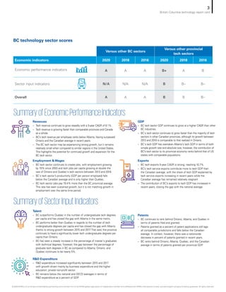 Versus other BC sectors
Versus other provincial
tech sectors
Economic indicators 2020 2018 2016 2020 2018 2016
Economic performance indicators A A A B+ A B
Sector input indicators N/A N/A N/A B B– B–
Overall A A A B B B–
BC technology sector scores
SummaryofEconomicPerformanceIndicators
SummaryofSectorInputIndicators
Revenues
– Tech revenue continues to grow steadily with a 5-year CAGR of 8.1%.
– Tech revenue is growing faster than comparable provinces and Canada
as a whole.
– BC’s tech revenue per employee ranks below Alberta, having surpassed
Ontario and the Canadian average in recent years.
– The BC tech sector may be experiencing strong growth, but it remains
relatively small when compared to similar regions in the United States.
This highlights the potential for continued growth and expansion for the
BC tech sector.
Employment & Wages
– BC tech sector continues to create jobs, with employment growing
by 70% since 2003 and tech jobs per capita growing at double the
rate of Ontario and Quebec's tech sectors between 2013 and 2018.
– BC's tech sector’s productivity (GDP per person employed) falls
below the Canadian average and is only higher than Quebec.
– BC tech sector jobs pay 79.4% more than the BC provincial average.
This rate has seen sustained growth, but it is not matching growth in
employment over the same time period.
GDP
– BC tech sector GDP continues to grow at a higher CAGR than other
BC industries.
– BC's tech sector continues to grow faster than the majority of tech
sectors in other Canadian provinces, although its growth between
2013 and 2018 is comparable to that realized in Ontario.
– BC's tech GDP has overtaken Alberta's tech GDP in terms of both
simple growth rate and absolute size; however, the contribution of
BC’s tech sector to its provincial economy ranks behind that of US
states with comparable populations.
Exports
– BC tech exports 5-year CAGR is strong, reaching 10.7%.
– BC’s tech service exports contribute more to tech GDP than
the Canadian average, with the share of tech GDP explained by
tech service exports increasing in recent years while the
Canadian average has remained relatively stagnant
– The contribution of BC’s exports to tech GDP has increased in
recent years, closing the gap with the national average.
Talent
– BC outperforms Quebec in the number of undergraduate tech degrees
per capita and has closed the gap with Alberta in the same metric.
– BC performs better than Quebec in regards to the number of tech
undergraduate degrees per capita and has closed the gap with Alberta
thanks to strong growth between 2015 and 2017.That said, the province
continues to have a significantly lower tech undergraduate degrees per
capita than Ontario.
– BC has seen a steady increase in the percentage of master's graduates
with technical degrees; however, the gap between the percentage of
graduate tech degrees in BC as compared to Alberta, Ontario, and
Quebec continues to be nearly 5%.
Patents
– BC continues to rank behind Ontario, Alberta, and Quebec in
terms of patents filed and granted.
– Patents granted as a percent of patent applications still lags
all comparable jurisdictions and falls below the Canadian
average. In context, however, there was a nationwide
decrease in percent of patents granted in recent years.
– BC ranks behind Ontario, Alberta, Quebec, and the Canadian
average in terms of patents granted per provincial GDP.
R&D Expenditure
– R&D expenditure increased significantly between 2015 and 2017
with growth driven mainly by business expenditure and the higher
education, private non-profit sector.
– BC remains below the national and OECD averages in terms of
R&D expenditure as a percent of GDP.
3
British Columbia technology report card
© 2020 KPMG LLP, an Ontario limited liability partnership and a member firm of the KPMG global organization of independent member firms affiliated with KPMG International Limited, a private English company limited by guarantee. All rights reserved.
 