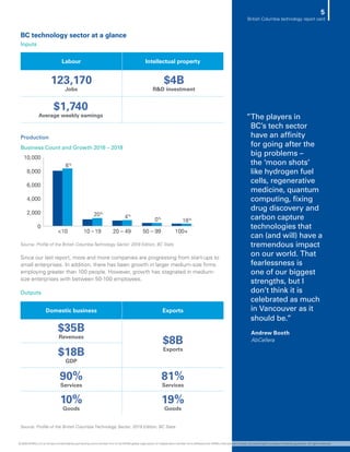 Labour Intellectual property
123,170
Jobs
$4B
R&D investment
$1,740
Average weekly earnings
Since our last report, more and more companies are progressing from start-ups to
small enterprises. In addition, there has been growth in larger medium-size firms
employing greater than 100 people. However, growth has stagnated in medium-
size enterprises with between 50-100 employees.
BC technology sector at a glance
Inputs
Outputs
Domestic business Exports
$35B
Revenues
$8B
Exports
$18B
GDP
90%
Services
81%
Services
10%
Goods
19%
Goods
Source: Profile of the British Columbia Technology Sector: 2019 Edition, BC Stats
Production
”The players in
BC’s tech sector
have an affinity
for going after the
big problems –
the ‘moon shots’
like hydrogen fuel
cells, regenerative
medicine, quantum
computing, fixing
drug discovery and
carbon capture
technologies that
can (and will) have a
tremendous impact
on our world. That
fearlessness is
one of our biggest
strengths, but I
don’t think it is
celebrated as much
in Vancouver as it
should be.”
Andrew Booth
AbCellera
Business Count and Growth 2016 – 2018
Source: Profile of the British Columbia Technology Sector: 2019 Edition, BC Stats
0
2,000
4,000
8,000
6,000
10,000
10 10 –19 20 – 49 50 – 99 100+
6%
20%
4%
0%
18%
5
British Columbia technology report card
© 2020 KPMG LLP, an Ontario limited liability partnership and a member firm of the KPMG global organization of independent member firms affiliated with KPMG International Limited, a private English company limited by guarantee. All rights reserved.
 