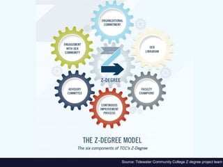 Source: Tidewater Community College Z degree project team
 
