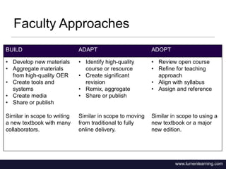 www.lumenlearning.com
Faculty Approaches
BUILD ADAPT ADOPT
• Develop new materials
• Aggregate materials
from high-quality OER
• Create tools and
systems
• Create media
• Share or publish
Similar in scope to writing
a new textbook with many
collaborators.
• Identify high-quality
course or resource
• Create significant
revision
• Remix, aggregate
• Share or publish
Similar in scope to moving
from traditional to fully
online delivery.
• Review open course
• Refine for teaching
approach
• Align with syllabus
• Assign and reference
Similar in scope to using a
new textbook or a major
new edition.
 