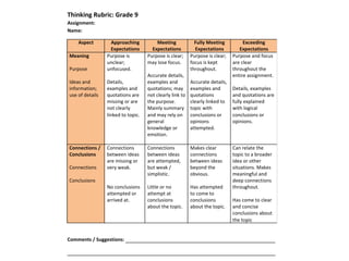 Thinking Rubric: Grade 9
Assignment:
Name:

    Aspect        Approaching           Meeting             Fully Meeting          Exceeding
                  Expectations        Expectations          Expectations         Expectations
Meaning          Purpose is         Purpose is clear;     Purpose is clear;   Purpose and focus
                 unclear;           may lose focus.       focus is kept       are clear
Purpose          unfocused.                               throughout.         throughout the
                                    Accurate details,                         entire assignment.
Ideas and        Details,           examples and          Accurate details,
information;     examples and       quotations; may       examples and        Details, examples
use of details   quotations are     not clearly link to   quotations          and quotations are
                 missing or are     the purpose.          clearly linked to   fully explained
                 not clearly        Mainly summary        topic with          with logical
                 linked to topic.   and may rely on       conclusions or      conclusions or
                                    general               opinions            opinions.
                                    knowledge or          attempted.
                                    emotion.

Connections /    Connections        Connections           Makes clear         Can relate the
Conclusions      between ideas      between ideas         connections         topic to a broader
                 are missing or     are attempted,        between ideas       idea or other
Connections      very weak.         but weak /            beyond the          situations. Makes
                                    simplistic.           obvious.            meaningful and
Conclusions                                                                   deep connections
                 No conclusions     Little or no          Has attempted       throughout.
                 attempted or       attempt at            to come to
                 arrived at.        conclusions           conclusions         Has come to clear
                                    about the topic.      about the topic.    and concise
                                                                              conclusions about
                                                                              the topic


Comments / Suggestions:
 