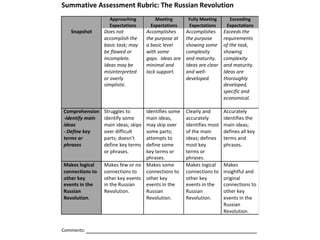 Summative Assessment Rubric: The Russian Revolution
                   Approaching          Meeting         Fully Meeting      Exceeding
                   Expectations       Expectations      Expectations      Expectations
   Snapshot      Does not            Accomplishes      Accomplishes      Exceeds the
                 accomplish the      the purpose at    the purpose       requirements
                 basic task; may     a basic level     showing some      of the task,
                 be flawed or        with some         complexity        showing
                 incomplete.         gaps. Ideas are   and maturity.     complexity
                 Ideas may be        minimal and       Ideas are clear   and maturity.
                 misinterpreted      lack support.     and well-         Ideas are
                 or overly                             developed.        thoroughly
                 simplistic.                                             developed,
                                                                         specific and
                                                                         economical.

Comprehension    Struggles to     Identifies some      Clearly and       Accurately
-Identify main   identify some    main ideas,          accurately        identifies the
ideas            main ideas; skipsmay skip over        identifies most   main ideas;
- Define key     over difficult   some parts;          of the main       defines all key
terms or         parts; doesn’t   attempts to          ideas; defines    terms and
phrases          define key terms define some          most key          phrases.
                 or phrases.      key terms or         terms or
                                  phrases.             phrases.
Makes logical    Makes few or no Makes some            Makes logical     Makes
connections to   connections to   connections to       connections to    insightful and
other key        other key events other key            other key         original
events in the    in the Russian   events in the        events in the     connections to
Russian          Revolution.      Russian              Russian           other key
Revolution.                       Revolution.          Revolution.       events in the
                                                                         Russian
                                                                         Revolution.


Comments:
 