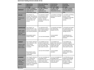 Quick Scale: Reading Literature (Grades 10-12)

Aspect           Approaching                   Minimally Meeting           Fully Meeting                Exceeding
                 Expectations                  Expectations                Expectations                 Expectations
                 (I range)                     (C- to C range)             (C+ to B+ range)             (A range)
                 You offer an illogical        You offer a limited or      You offer a logical          You offer an analytic,
SNAPSHOT         and/or underdeveloped         surface-level               explanation and              thorough explanation
                 explanation and               explanation and             interpretation of texts.     and interpretation of
                 interpretation of texts.      interpretation of texts.                                 texts.

EXPLAIN          Even though I am              I can attempt to explain    I can explain my thinking    I can explain my thinking
                 thinking, I have difficulty   my thinking, but have       process and use specific     process in detail,
àshow your       and/or don’t understand       trouble clarifying my       examples.                    including the small steps
                 how to explain or give        process. I may use                                       or subtleties in my
work
                 examples about my             examples, but they may                                   process.
                 process.                      be limited.




                                                                   4
COMPREHEND Even though I can
                         4
                                               I can identify the W H      I can identify and explain   I can identify and explain
                 identify the W H, I may       and attempt to explain a    the relationships            the relationships and
                                                                                            4
                 misread, confuse and/or       basic understanding of      between the W H.             subtleties between and
àwho, what,                                                                                                              4
                 omit some key elements.       their relationship.                                      amongst the W H.
when, where
and how
(W4H): context My examples may be                                          I can use explicit           I can effectively use
                 limited or flawed.            I can use some examples.    examples.                    explicit and/or implicit
                                                                                                        examples.



CONNECT          Even though I attempt to      I can establish and may     I can establish and          I can establish and
                 make connections, they        be able to explain basic    explain clear connections    synthesize insightful
                 may be flawed,                connections between the     between the text and         connections between the
àtext to self,
                 irrelevant, and/or            text and myself, other      myself, other texts          text and myself, other
text to text,
                 incomplete.                   texts and/or the world.     and/or the world.            texts and/or the world.
text to world

                                               I can use some examples.    I can use explicit           I can effectively use
                 My examples may be                                        examples.                    explicit and/or implicit
                 limited, flawed and/or                                                                 examples.
                 unjustifiable.

INTERPRET        Even though I attempt to      I can use my background     I can use my background      I can effectively use my
                 use my background             knowledge and/or            knowledge and/or             background knowledge
                 knowledge and/or              evidence from the text to   evidence from the text to    and/or evidence from
àthe “why?”,
                 evidence from the text,       make simple and/or          make clear, logical          the text to make
drawing
                 my interpretations may        obvious interpretations.    interpretations.             thoughtful, insightful
conclusions:
                 be general, unsupported                                                                interpretations.
inferences       and/or irrelevant.

 BK + TE = I
Comments:
 