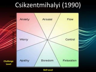 Csikzentmihalyi (1990)




Challenge
  Level

                     Skill Level
 