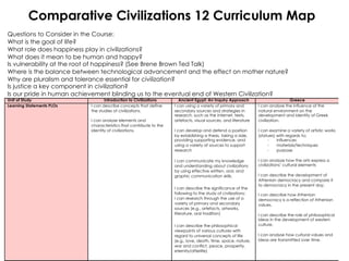 Comparative Civilizations 12 Curriculum Map
Questions to Consider in the Course:
What is the goal of life?
What role does happiness play in civilizations?
What does it mean to be human and happy?
Is vulnerability at the root of happiness? (See Brene Brown Ted Talk)
Where is the balance between technological advancement and the effect on mother nature?
Why are pluralism and tolerance essential for civilization?
Is justice a key component in civilization?
Is our pride in human achievement blinding us to the eventual end of Western Civilization?
Unit of Study                     Introduction to Civilizations        Ancient Egypt: An Inquiry Approach                       Greece
Learning Statements PLOs   I can describe concepts that define      I can using a variety of primary and        I can analyse the influence of the
                           the studies of civilizations.            secondary sources and strategies in         natural environment on the
                                                                    research, such as the Internet, texts,      development and identity of Greek
                           I can analyse elements and               artefacts, visual sources, and literature   civilization.
                           characteristics that contribute to the
                           identity of civilizations.               I can develop and defend a position         I can examine a variety of artistic works
                                                                    by establishing a thesis, taking a side,    (statues) with regards to:
                                                                    providing supporting evidence, and               -    influences
                                                                    using a variety of sources to support            -    materials/techniques
                                                                    research                                         -    purpose

                                                                    I can communicate my knowledge              I can analyze how the arts express a
                                                                    and understanding about civilizations       civilizations’ cultural elements
                                                                    by using effective written, oral, and
                                                                    graphic communication skills.               I can describe the development of
                                                                                                                Athenian democracy and compare it
                                                                                                                to democracy in the present day.
                                                                    I can describe the significance of the
                                                                    following to the study of civilizations:    I can describe how Athenian
                                                                    I can research through the use of a         democracy is a reflection of Athenian
                                                                    variety of primary and secondary            values.
                                                                    sources (e.g., artefacts, artworks,
                                                                    literature, oral tradition)                 I can describe the role of philosophical
                                                                                                                ideas in the development of western
                                                                    I can describe the philosophical            culture.
                                                                    viewpoints of various cultures with
                                                                    regard to universal concepts of life        I can analyse how cultural values and
                                                                    (e.g., love, death, time, space, nature,    ideas are transmitted over time.
                                                                    war and conflict, peace, prosperity,
                                                                    eternity/afterlife)
 