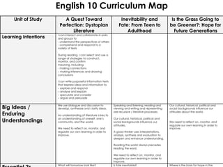 English 10 Curriculum Map
     Unit of Study       A Quest Toward                               Inevitability and                     Is the Grass Going to
                       Perfection: Dystopian                         Fate: From Teen to                    be Greener?: Hope for
                             Literature                                  Adulthood                           Future Generations
                      I can interact and collaborate in pairs
Learning Intentions   and groups to
                      - understand the perspectives of others
                      - comprehend and respond to a
                      variety of texts

                      During reading, I can select and use a
                      range of strategies to construct,
                      monitor, and confirm
                      meaning, including:
                      - making connections
                      – making inferences and drawing
                      conclusions

                      I can write purposeful information texts
                      that express ideas and information to
                      – explore and respond
                      – analyse and explain
                      – speculate and consider
                      – argue and persuade


Big Ideas /           We use dialogue and discussion to
                      develop, synthesize and clarify ideas.
                                                                 Speaking and listening, reading and
                                                                 viewing and writing and representing
                                                                                                           Our cultural, historical, political and
                                                                                                           social backgrounds influence our

Enduring
                                                                 are recursive / iterative processes.      attitudes about the world.
                      An understanding of literature is key to

Understandings        an understanding of oneself, one’s
                      community, and the world.
                                                                 Our cultural, historical, political and
                                                                 social backgrounds influence our          We need to reflect on, monitor, and
                                                                 attitudes.                                regulate our own learning in order to
                      We need to reflect on, monitor, and                                                  improve.
                      regulate our own learning in order to      A good thinker uses interpretations,
                      improve.                                   analysis, synthesis and evaluation to
                                                                 deepen and enhance understanding.

                                                                 Reading the world always precedes
                                                                 reading the word.

                                                                 We need to reflect on, monitor, and
                                                                 regulate our own learning in order to
                                                                 improve.
                      What will tomorrow look like?              Is fate inevitable?                       Where is the basis for hope in the
 