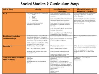 Social Studies 9 Curriculum Map
Unit of Study                            Identity                           From Exploration to                        Modern Canada: A
                                                                               Colonialism                             Reflection of its Past
PLOs                      I can assess how identity is shaped by:
                               -   family
                                                                       I can analyse the reasons for initial
                                                                       exploration and settlement of North
                                                                                                                  I can analyse the roots of present-day
                                                                                                                  regional, cultural and social issues
                               -   gender                              America.                                   within Canada.
                               -   belief
                               -   ethnicity                           I can analyse the relationship between     I can investigate to roots of Canada’s
                               -   nationality                         Aboriginal people and Europeans.           political and legal systems, including
                                                                                                                  the development of two legal systems
                          I can describe the daily life in             I can assess how economic systems          from two cultures.
                          Aboriginal communities.                      contributed to the development of
                                                                       Canada.

                                                                       I can analyse the effects of colonialism
                                                                       on trade and conflict.

                                                                       I can assess the impact of the fur trade
                                                                       on exploration and settlement.
Big Ideas / Enduring      Identity is shaped by many different         Colonialism exploits natural resources.    Present day institutions are based in the
                          and connecting factors. It is used to                                                   past.
Understandings            identify one as distinct from others and     Early contact allowed for an exchange
                          also as part of a homogenous group.          of technologies and goods.

                          Artistic expression is a reflection of the
                          society in which it was created.
Essential ?s              What makes us who we are?                    Why do people explore?                     What do we see in our society today
                                                                                                                  that is clearly influenced by our history?
                          How is art a reflection of culture?          What is at the root of conflict?
                                                                                                                  What can we expect in our future
                          What role does ethnicity play when           How do people make decisions?              based on where we’ve been in the
                          people interact?                                                                        past?
                                                                       How does a desire for power and
                                                                       wealth affect relationships?
Concepts (What students   Identity
                          Nationality
                                                                       How the Renaissance influenced
                                                                       exploration
                                                                                                                  Anglophone / Francophone
                                                                                                                  Separatist
need to know)             Ethnicity                                    Ethnocentrism                              Referendum
                          Heterogeneous vs. Homogeneous                Colonization – The movement of
                          Cultures                                     people into a new area with the intent
                                                                       of developing the economy, religion
                                                                       and culture primarily for the benefit of
                                                                       its members back home.
                                                                       Mercantilism
                                                                       Colony
                                                                       Mother country
                                                                       Theocracy
 