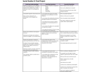 Social Studies 9: Final Project
     Enduring Understandings                       Learning Intentions                        Essential Questions
Identity is shaped by many different      I can assess how identity is shaped by:    What makes us who we are?
and connecting factors. It is used to         -    family
identify one as distinct from others          -    gender                            How is art a reflection of culture?
and also as part of a homogenous              -    belief
group.                                        -    ethnicity                         What role does ethnicity play when
                                              -    nationality                       people interact?

Colonialism exploits natural resources.   I can analyse the reasons for initial      Why do people explore?
                                          exploration and settlement of North
Early contact allowed for an              America.                                   What is at the root of conflict?
exchange of technologies and
goods.                                    I can analyse the relationship between     How do people make decisions?
                                          Aboriginal people and Europeans.
                                                                                     How does a desire for power and
                                          I can assess how economic systems          wealth affect relationships?
                                          contributed to the development of
                                          Canada.

                                          I can analyse the effects of colonialism
                                          on trade and conflict.

                                          I can assess the impact of the fur trade
                                          on exploration and settlement.
Present day institutions are based in     I can analyse the roots of present-day     What do we see in our society today
the past.                                 regional, cultural and social issues       that is clearly influenced by our history?
                                          within Canada.
Institutions and ideas are rooted in                                                 What can we expect in our future
historical struggles / accomplishments                                               based on where we’ve been in the
                                                                                     past?

People are generally capable of           I can analyse the ideas of the             Are rules necessary for civilized
improving themselves and their lives.     Enlightenment thinkers and speculate       societies to exist?
                                          how their ideas can contribute to
As ideas of around rights develop         revolution and conflict.                   Are people generally good or bad?
people are more likely to attempt to
fight for those rights in the form of
armed revolts.

Science is used to uncover / discover
the natural of human behaviour.
Change in history is often rooted in      I can analyse the factors that             What constitutes a Rebellious Act?
violence.                                 contribute to revolution and conflict.
                                                                                     Do people have the right to rebel
The average citizen in society has a      I can analyse the contribution of the      against a government they don’t like?
powerful voice.                           American, English and French
                                          Revolutions in the development of          What are the roots of democracy?
                                          democratic concepts.
                                                                                     When is democracy actually
                                                                                     democratic?

                                                                                     Does democracy exist?

                                                                                     Is democracy realistically attainable?

                                                                                     Is democracy necessary to ensure the
                                                                                     rights of people are upheld?

                                                                                     How much violence is justified in
                                                                                     securing a better future?
 