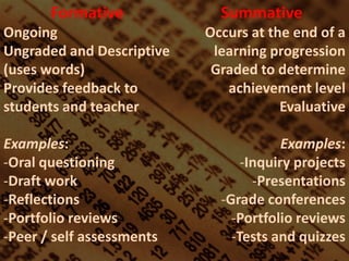 Formative             Summative
Ongoing                    Occurs at the end of a
Ungraded and Descriptive    learning progression
(uses words)                Graded to determine
Provides feedback to          achievement level
students and teacher                   Evaluative

Examples:                               Examples:
-Oral questioning                -Inquiry projects
-Draft work                        -Presentations
-Reflections                 -Grade conferences
-Portfolio reviews             -Portfolio reviews
-Peer / self assessments       -Tests and quizzes
 