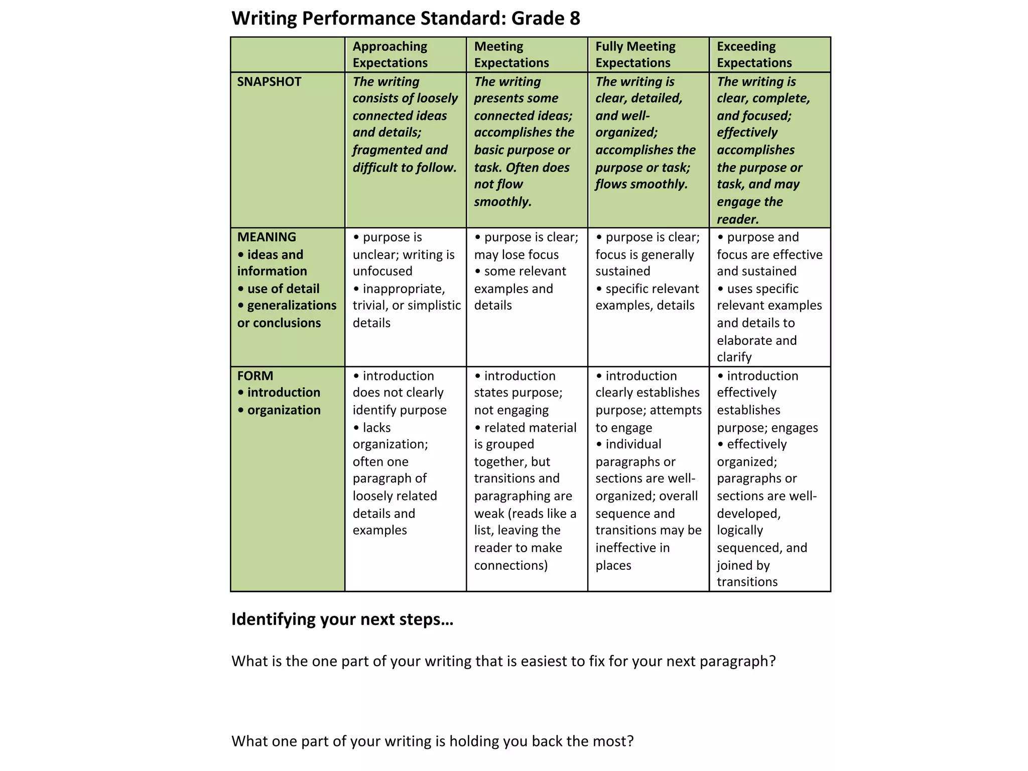 Writing Performance Standard: Grade 8
Approaching
Expectations
The writing
consists of loosely
connected ideas
and details;
fragmented and
difficult to follow.

Meeting
Expectations
The writing
presents some
connected ideas;
accomplishes the
basic purpose or
task. Often does
not flow
smoothly.

Fully Meeting
Expectations
The writing is
clear, detailed,
and wellorganized;
accomplishes the
purpose or task;
flows smoothly.

MEANING
• ideas and
information
• use of detail
• generalizations
or conclusions

• purpose is
unclear; writing is
unfocused
• inappropriate,
trivial, or simplistic
details

• purpose is clear;
may lose focus
• some relevant
examples and
details

• purpose is clear;
focus is generally
sustained
• specific relevant
examples, details

FORM
• introduction
• organization

• introduction
does not clearly
identify purpose
• lacks
organization;
often one
paragraph of
loosely related
details and
examples

• introduction
states purpose;
not engaging
• related material
is grouped
together, but
transitions and
paragraphing are
weak (reads like a
list, leaving the
reader to make
connections)

• introduction
clearly establishes
purpose; attempts
to engage
• individual
paragraphs or
sections are wellorganized; overall
sequence and
transitions may be
ineffective in
places

SNAPSHOT

Exceeding
Expectations
The writing is
clear, complete,
and focused;
effectively
accomplishes
the purpose or
task, and may
engage the
reader.
• purpose and
focus are effective
and sustained
• uses specific
relevant examples
and details to
elaborate and
clarify
• introduction
effectively
establishes
purpose; engages
• effectively
organized;
paragraphs or
sections are welldeveloped,
logically
sequenced, and
joined by
transitions

Identifying your next steps…
What is the one part of your writing that is easiest to fix for your next paragraph?

What one part of your writing is holding you back the most?

 
