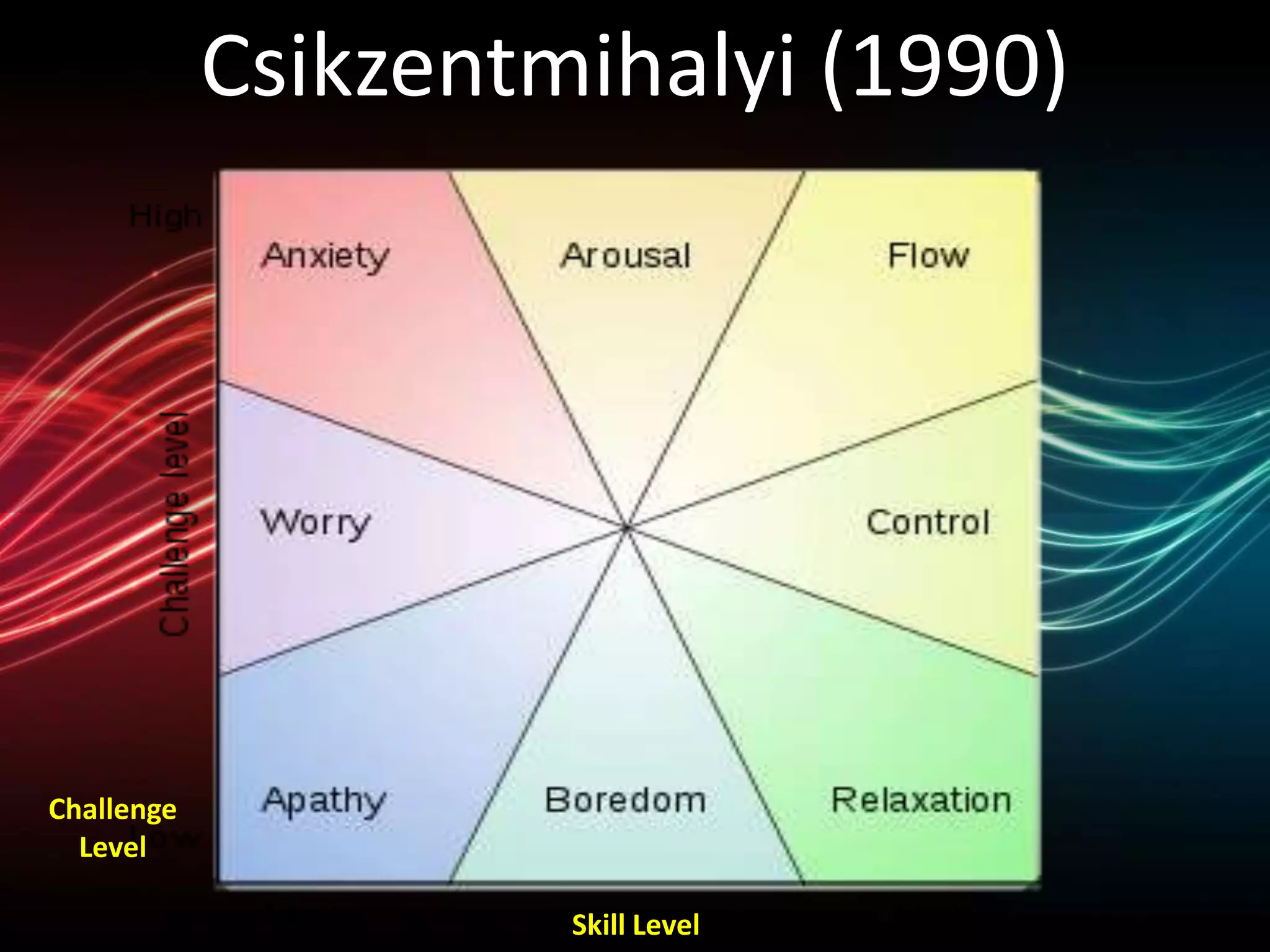Csikzentmihalyi (1990)

Challenge
Level
Skill Level

 