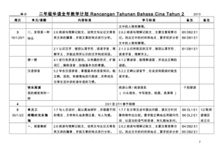 꼶ȫѧƻ Rancangan Tahunan Bahasa Cina Tahun 2

______С
ܴ

Ԫ/

ݱ׼

ѧϰ׼

2013
ע

ע

е顣
3
16/1-20/1

һ

2.6 Ķġ˵ĵȸ

2.6.2 ĶģҪע۲

B5 DB2 E1



ƪ£µصз

ǡҳеʱ͵ص㣬Ҫ

B6 DB1 E1

е顣
2.1 ʶ֣Σ׼
壬Ӧʶĺֹɴ
4.1 иϷȤʽչ

4.1.2 棬˵ȷ
յס

5.2 ѧẺƴջ֪ʶ

5.2.2 ȷ϶ڣ˵ʶʱ

ȷиؽʶ

ƴ

׼塣

ʻ㣬ǿա

һ

2.1.3 ʶ涨ĺ֣Σ

B1 DB1 E1

׼

ճн׼ϰߡ
Ķ

Ķĵ / Ķ

ҵĸоһ

ʶ

 ͷ桢д桢滭ݵ 


4
5
30/1-3/2

23/1  27/1 ڼ
Ԫ

1.7 ˽̸ʱݲͬ

1.7.7 ճ̸⣬Է

B6 DL1 E1 1/2 

Ͼʱ

ر⡢˹ͨ

ºȽϡҪȷӦʴ

B6 DL2 E1 ֱϽ

ʣʵòطʡ




һҰ

2.6 Ķġ˵ĵȸ

2.6.2 ĶģҪע۲

B4 DB2 E1

ƪ£µصз

ǡҳеʱ͵ص㣬Ҫ

B5 DB2 E1
2

 