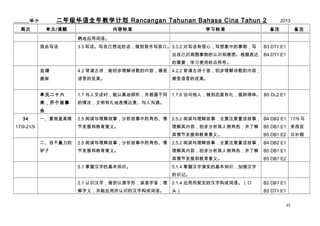 꼶ȫѧƻ Rancangan Tahunan Bahasa Cina Tahun 2

______С
ܴ

Ԫ/

ݱ׼

ѧϰ׼

2013
ע

ע

ȷӦô
һд

3.3 ддԼ˵Ļдҿڡ3.3.2 дģдед
ԼΧʶ͸롣ݱ

B3 DT1 E1
B4 DT1 E1

Ҫѧϰʹñš
ʫ

4.2 йʫܳʫݣ

4.2.2 йʫʮףʫݣ

¹

Ե

Ե

Ԫʮ

1.7 ˽̸ʱݲͬ

1.7.6 ˣ̬񣬴ǵ塣 B5 DL2 E1



ر⡢˹ͨ


34

һ̸Ǹ¥

2.5.2 Ķ£Ҫעͯ£ B4 DB2 E1 17/9 

ڷչͽ塣

ݣɫ˽

B5 DB1 E1 

ڷչͽ塣

17/9-21/9

2.5 Ķ£еĽɫ

B5 DB1 E2 ղ

Բ

2.5 Ķ£еĽɫ

2.5.2 Ķ£Ҫעͯ£ B4 DB2 E1

¿

ڷչͽ塣

ݣɫ˽

B5 DB1 E1

ڷչͽ塣

B5 DB1 E2

5.1 պֵĻ֪ʶ

5.1.4 պݱĻ֪ʶǿ
ʶǡ

2.1 ʶ֣Σ׼

2.1.4 Ӧ涨ĺֹɴ

B2 DB1 E1

壬Ӧʶĺֹɴ

ͷ

B2 DT1 E1
25

 