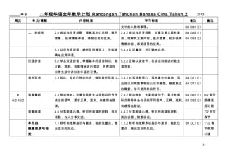 꼶ȫѧƻ Rancangan Tahunan Bahasa Cina Tahun 2

______С
ܴ

Ԫ/

ݱ׼

ѧϰ׼

2013
ע

е顣

B6 DB1 E1

2.4 Ķʫ裬˼룬չ

2.4.2 Ķʫ裬Ҫעͯ

B4 DB3 E1

 飬Ե

ֽ

ʫҪݣչ󣬳

ע

B4 DB3 E2

飬Ե
5.3 ʶ壬׼

5.3.3 ʶʣȷӦá

ȷӦô
ƴ

5.2 ѧẺƴջ֪ʶ

5.2.2 ȷ϶ڣ˵ʶʱ

ȷиؽʶ

׼

ճн׼ϰߡ
һд

3.3 ддԼ˵Ļдҿڡ3.3.2 дģдед
ԼΧʶ͸롣ݱ

B3 DT1 E1
B4 DT1 E1

Ҫѧϰʹñš
6

Ұ

2.3 ʶ̲ġעԼ

2.3.2 ʶ̲ģҪʶӡҪ

ʾҪȷи

ӵĲͬȷ B3 DB2 E1 Ĭµ



иʶ



4.4 ĶĵáĶĲϣҳ

4.4.2 ĶĵáĶĲϣ

7/2 

⣬˷

⣬˵˵

ɭ

Ԫ

1.1 ָʾҪץסص㣬

1.1.2 ָʾҪץס

ı

ʵķӦ

ص㣬ʵķӦ

6/2-10/2
ҰĶ

Ц

B3 DB1 E1 6/2 Ĭ

B1 DL1 E1 11/2 
ڼ

3

 
