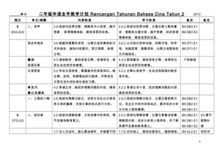 꼶ȫѧƻ Rancangan Tahunan Bahasa Cina Tahun 2

______С
ܴ
8

Ԫ/

2013

20/2-24/2

ѧϰ׼

ע

2.4 Ķʫ裬˼룬չ

2.4.2 Ķʫ裬Ҫעͯ

B4 DB3 E1

 飬Ե

Ц

ݱ׼

ʫҪݣչ󣬳

ע

B4 DB3 E2

飬Ե
һ

3.6 ѼϣͼĻýķ

3.6.2 ʶУڸʩͼݡѧ

B5 DT1 E1

ʽ棬ʵ

ݡҵȣѼϣͼĻͼ

B6 DT1 E1



ʽ档

ͯʫ

4.3 ж̲ģȷǡ

4.3.2 ͯʫȷǡ

Ƿ

Ȼи顣

Ȼи顣

ƴ

5.2 ѧẺƴջ֪ʶ

5.2.2 ȷ϶ڣ˵ʶʱ

ȷиؽʶ

׼

ʶ

ճн׼ϰߡ
Ԫ

Ե

Ե

һİС

2.6 Ķġ˵ĵȸ

2.6.2 ĶģҪע۲

B4 DB2 E1

ƪ£µصз

ǡҳеʱ͵ص㣬Ҫ

B5 DB2 E1

е顣
27/2-2/3

4.2.2 йʫʮףʫݣ

Ľ

9

4.2 йʫܳʫݣ

B6 DB1 E1

ֽ

2.5 Ķ£еĽɫ

2.5.2 Ķ£Ҫעͯ£ B4 DB2 E1 3/3 

ڷչͽ塣

ݣɫ˽

B5 DB1 E1 ڲ

ڷչͽ塣

B5 DB1 E2 

1.7 ˽̸ʱݲͬ

1.7.6 ˣ̬񣬴ǵ塣 B5 DL2 E1 д
5

 