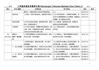 꼶ȫѧƻ Rancangan Tahunan Bahasa Cina Tahun 2

______С
ܴ

Ԫ/

ݱ׼
壬Ӧʶĺֹɴ

һд

ѧϰ׼
ͷ

3.3 ддԼ˵Ļдҿڡ3.3.2 дģдед
ԼΧʶ͸롣ݱ

2013
ע

ע

B2 DT1 E1
B3 DT1 E1
B4 DT1 E1

Ҫѧϰʹñš
һ˵

4.5.1 £ȷǡ

ǡǡ֡

Ȼи顣

5.2 ѧẺƴջ֪ʶ

5.2.2 ȷ϶ڣ˵ʶʱ

ȷиؽʶ

ƴ

4.5 и˵ݣȷ

׼

ճн׼ϰߡ
12
26/3-30/3

Ԫ

1.2 ڸֳϵĽܱ

1.2.2 ڼϣʦĽ

B2 DL1 E1

һȥ

߼Ǳ룬ץסص㡣

ܱ߼Ǳ룬ץסص㡣

1.5 ȷͻ

1.5.2 ʦڼϵķԺ



ȷͻ

2.6 Ķġ˵ĵȸ

2.6.2 ĶģҪע۲

B4 DB2 E1

ƪ£µصз

ǡҳеʱ͵ص㣬Ҫ

B5 DB2 E1

е顣

B6 DB1 E1



һ˵Ĳ԰

B3 DL1 E1

ߣȥ

2.6 Ķġ˵ĵȸ

2.6.2 ĶģҪע۲

B4 DB2 E1



ƪ£µصз

ǡҳеʱ͵ص㣬Ҫ

B5 DB2 E1

е顣

B6 DB1 E1
7

 