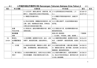 꼶ȫѧƻ Rancangan Tahunan Bahasa Cina Tahun 2

______С
ܴ

Ԫ/

ݱ׼

ѧϰ׼

2013
ע

2.1 ʶ֣Σ׼

2.1.4 Ӧ涨ĺֹɴ

B2 DB1 E1

壬Ӧʶĺֹɴ

ͷ

B2 DT1 E1

5.1 պֵĻ֪ʶ

ע

5.1.4 պݱĻ֪ʶǿ
ʶǡ

5.2 ѧẺƴջ֪ʶ

5.2.2 ȷ϶ڣ˵ʶʱ

ȷиؽʶ

׼

ճн׼ϰߡ
ʫ

4.2 йʫܳʫݣ

4.2.2 йʫʮףʫݣ

緢׵۳

Ե

Ե

Ķ
ƴͼ
13
2/4-6/4

Ķĵ / Ķ

ʶ

 ͷ桢д桢滭ݵ 

Ԫ

1.4 飬ʱ䡢ص㡢

1.4.2 ݵͼͼ⣬ʱ䡢 B3 DL2 E1

ʶǵ

ڣ̬Ȼ

ص㡢ڣ̬


һФ

B3 DL2 E2

Ȼ
2.4 Ķʫ裬˼룬չ

2.4.2 Ķʫ裬Ҫעͯ

B4 DB3 E1

 飬Ե

ʫҪݣչ󣬳

B4 DB3 E2

飬Ե
ô

2.6 Ķġ˵ĵȸ

2.6.2 ĶģҪע۲

B5 DB2 E1

ģ

ƪ£µصз

ǡҳеʱ͵ص㣬Ҫ

B6 DB1 E1

е顣
8

 