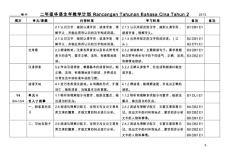 꼶ȫѧƻ Rancangan Tahunan Bahasa Cina Tahun 2

______С
ܴ

Ԫ/

2013
ע

2.1.3 ʶ涨ĺ֣Σ

B1 DB1 E1

壬Ӧʶĺֹɴ

׼塣

2.1 ʶ֣Σ׼

2.1.4 Ӧ涨ĺֹɴ

B2 DB1 E1

壬Ӧʶĺֹɴ

ͷ

B2 DT1 E1

2.3 ʶ̲ġעԼ

2.3.2 ʶ̲ģҪʶӡҪ

B3 DB1 E1

ʾҪȷи

ӵĲͬȷ B3 DB2 E1



иʶ

5.2 ѧẺƴջ֪ʶ

5.2.2 ȷ϶ڣ˵ʶʱ

ȷиؽʶ

ƴ

ѧϰ׼

2.1 ʶ֣Σ׼

Ф

ݱ׼

ע

׼

ճн׼ϰߡ


9/4-13/4

4.1.2 棬˵ȷ

ʻ㣬ǿա
14

4.1 иϷȤʽչ

յס

Ԫʮ

1.1 ָʾҪץסص㣬

1.1.2 ָʾҪץס

С

ʵķӦ

ص㣬ʵķӦ

һǵĺ

2.6 Ķġ˵ĵȸ

2.6.2 ĶģҪע۲

B4 DB2 E1



ƪ£µصз

ǡҳеʱ͵ص㣬Ҫ

B5 DB2 E1

е顣

B6 DB1 E1

2.6 Ķġ˵ĵȸ

2.6.2 ĶģҪע۲

B4 DB2 E1

ƪ£µصз

ǡҳеʱ͵ص㣬Ҫ

B5 DB2 E1

е顣

B6 DB1 E1

ʵضЬ

B1 DL1 E1

9

 