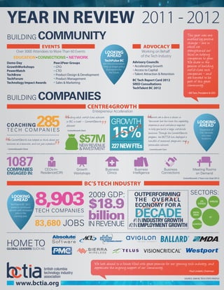 BC’S TECH INDUSTRY
CENTRE4GROWTH
$57MNEW REVENUE
& INVESTMENT
BC Tech Report Card 2012
SRED Consultations
TechTalent BC 2012
TECH COMPANIES
83,680 JOBS
GROWTH
227NEWFTEs
15%
Demo Day
GrowthWorkshops
PowerMatch
TechBrew
TechForum
Technology Impact Awards
Peer2Peer Groups
CFO
CTO
Product Design & Development
Product Management
Sales & Marketing
YEAR IN REVIEW 2011 - 2012
ICT
DIGITAL
MEDIA
CLEANTECH
LIFE
SCIENCES
WIRELESS
SECTORS:
$18.9
INREVENUE
2009 GDP:
billion
OUTPERFORMING
THE OVERALL
ECONOMY FOR A
#1ININDUSTRYGROWTH
#2INEMPLOYMENTGROWTH
DECADE
COACHING 285T E C H C O M PA N I E S
1087COMPANIES
ENGAGED IN:
www.bctia.org
Entrepreneur Acceleration
HOMETOGLOBAL LEADERS SUCH AS:
SOURCE: 2009 BC TECH STATS PROFILE
Centre4Growth: 2 Years Live (Sept 2012)
Advisory Councils
Accelerating Growth
Access to Capital
Talent Attraction & Retention
BUILDING COMMUNITY
BUILDING COMPANIES
CEOs-In-
Residence(CIR)
Growth
Workshops
Business
Intelligence
Business
Connections
Meeting Rooms
on Demand
Business
Clinics
8,903TechTalent BC 2012
predicts continued
growth with increased
jobs in the
coming year.
Expansion of
C4G Services
into new
locations.
Working on Behalf
of the Tech Industry
ADVOCACY
“
“ ””
“ ”
The Centre4Growth has helped us think about our
business as a business, and not just a product.
- Centre4Growth Client
Finding solid, world-class advisors
in BC is hard -- Centre4Growth
delivers!
- Centre4Growth Client
Mentors are a dime a dozen in
Vancouver but few have the capability,
experience and confidence required
to help you build a large, worldwide
business. Through the Centre4Growth
program, the BCTIA has deployed a
handful of seasoned, pragmatic and
personable advisors.
- Centre4Growth Client
- Bill Tam, President & CEO
We look ahead to a future filled with great promise for our growing tech industry, and
appreciate the ongoing support of our community.
- Paul Lindahl, Chairman
TechPulse BC
Join the conversation.
Help us shape policy
& programs for
the future.
Over 3000 Attendees to More Than 60 Events
EVENTS
EDUCATION CONNECTIONS NETWORK
LOOKING
AHEAD
LOOKING
AHEAD
LOOKING
AHEAD
This year was one
marked by positive
change – one in
which we
strengthened our
focus on helping
companies to grow.
We share in the
passion of building
world-class tech
companies – and
are honored to be
part of this great
community.
 