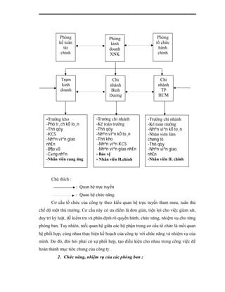 Phòng                      Phòng                     Phòng
           kế toán                     kinh                    tổ chức
             tài                      doanh                      hành
            chính                     XNK                       chính




           Trạm                        Chi                       Chi
            kinh                      nhánh                     nhánh
           doanh                       Bình                      TP
                                      Dương                     HCM




    -Tr­ëng kho                -Tr­ëng chi nh¸nh           -Tr­ëng chi nh¸nh
    -Phô tr¸ch kÕ to¸n         -KÕ to¸n tr­ëng             -KÕ to¸n tr­ëng
    -Thñ qòy                   -Thñ qòy                    -Nh©n viªn kÕ to¸n
    -KCS                       -Nh©n viªn kÕ to¸n          -Nh©n viªn lµm
    -Nh©n viªn giao            -Thñ kho                    chøng tõ
    nhËn                        -Nh©n viªn KCS             -Thñ qòy
    -B¶o vÖ                     -Nh©n viªn giao nhËn       -Nh©n viªn giao
    -C«ng nh©n                 - Bảo vệ                    nhËn
    -Nhân viên cung ứng        - Nhân viên H.chính         -Nhân viên H. chính



      Chú thích :
                     : Quan hệ trực tuyến
                     : Quan hệ chức năng
      Cơ cấu tổ chức của công ty theo kiểu quan hệ trực tuyến tham mưu, tuân thủ
chế độ một thủ trưởng. Cơ cấu này có ưu điểm là đơn giản, tiện lợi cho việc giám sát,
duy trì kỷ luật, dễ kiểm tra và phân định rõ quyền hành, chức năng, nhiệm vụ cho từng
phòng ban. Tuy nhiên, mối quan hệ giữa các bộ phận trong cơ cấu tổ chức là mối quan
hệ phối hợp, cùng nhau thực hiện kế hoạch của công ty với chức năng và nhiệm vụ của
mình. Do đó, đòi hỏi phải có sự phối hợp, tạo điều kiện cho nhau trong công việc để
hoàn thành mục tiêu chung của công ty.
          2. Chức năng, nhiệm vụ của các phòng ban :
 