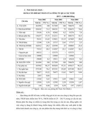 3. Tình hình tài chính :
           BẢNG CÂN ĐỐI KẾ TOÁN CỦA CÔNG TY QUA CÁC NĂM
                                                        ĐVT : 1.000.000 Đồng
                               Năm 2002              Năm 2003              Năm 2004
         Chỉ tiêu
                            Giá trị    TT( % )   Giá trị   TT( % )     Giá trị   TT( % )
A. TÀI SẢN                  361094         100   517589         100    708678         100
I. TSLĐ & ĐTNH              258182        71,5   388191          75    528673         74,6
1. Tiền mặt                  31636        8,76     42442         8,2    55276          7,8
2. Khoản phải thu           136257       37,73   212211          41    308275         43,5
3. Tồn kho                   78181       21,65   119821       23,15    147405         20,8
4. TSLĐ khác                 12108        3,36     13717        2,65    17717          2,5
II. TSCĐ & ĐTDH             102912        28,5   129398          25    180005         25,4
1. TSCĐ                      73312        20,3   114387         22,1   114387         16,1
    + Nguyên giá             84212           -   125375            -   125375            -
    + Giá trị hao mòn       - 10900          -    -10988           -    -10988           -
2. ĐTDH                      29600         8,2     15011         2,9    65618          9,3
B. NGUỒN VỐN                361094         100   517589         100    708678         100
I. Nợ phải trả              347992       96,37   503658       97,31    695617       98,16
1. Nợ ngắn hạn              275148        76,2   433181       83,69    625140       88,21
2. Nợ dài hạn                70477       19,52     70477      13,62     70477         9,94
3. Nợ khác                     2367       0,66
II. NVCSH                    13102        3,63     13931        2,69    13061         1,84
1. Nguồn vốn quỹ             12958        3,59     12392        2,39    13258         1,87
2. Nguồn kinh phí               144       0,44      1539        0,30      -197    ( 0,03 )
                        ( * Nguồn : Báo cáo của phòng Kế Toán Tài Chính )
Nhận xét :
-      Qua bảng cân đối kế toán, ta thấy tổng giá trị tài sản của công ty tăng lên qua các
năm, TSLĐ luôn chiếm hơn 70 %, TSCĐ chiếm từ 25 – 28,5 % trong cơ cấu tài sản.
Khoản phải thu tăng và chiếm tỷ trọng khá lớn trong cơ cấu tài sản, đồng nghĩa với
việc công ty đang bị khách hàng chiếm dụng vốn nhiều, điều này xuất phát từ đặc
điểm kinh doanh của công ty, do sản phẩm tiêu thụ mang tính thời vụ và công ty thực
 