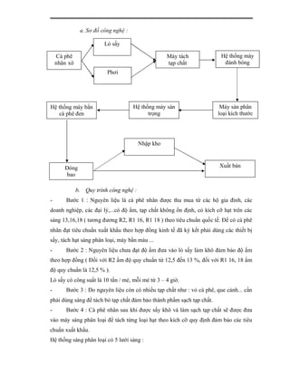 a. Sơ đồ công nghệ :

                             Lò sấy

    Cà phê                                              Máy tách         Hệ thống máy
    nhân xô                                             tạp chất          đánh bóng
                              Phơi




Hệ thống máy bắn                          Hệ thống máy sàn              Máy sàn phân
   cà phê đen                                   trọng                  loại kích thước




                                             Nhập kho



       Đóng                                                             Xuất bán
       bao

              b.     Quy trình công nghệ :
-       Bước 1 : Nguyên liệu là cà phê nhân được thu mua từ các hộ gia đình, các
doanh nghiệp, các đại lý,...có độ ẩm, tạp chất không ổn định, có kích cỡ hạt trên các
sàng 13,16,18 ( tương đương R2, R1 16, R1 18 ) theo tiêu chuẩn quốc tế. Để có cà phê
nhân đạt tiêu chuẩn xuất khẩu theo hợp đồng kinh tế đã ký kết phải dùng các thiết bị
sấy, tách hạt sàng phân loại, máy bắn màu ...
-       Bước 2 : Nguyên liệu chưa đạt độ ẩm đưa vào lò sấy làm khô đảm bảo độ ẩm
theo hợp đồng ( Đối với R2 ẩm độ quy chuẩn từ 12,5 đến 13 %, đối với R1 16, 18 ẩm
độ quy chuẩn là 12,5 % ).
Lò sấy có công suất là 10 tấn / mẻ, mỗi mẻ từ 3 – 4 giờ.
-       Bước 3 : Do nguyên liệu còn có nhiều tạp chất như : vỏ cà phê, que cành... cần
phải dùng sàng để tách bỏ tạp chất đảm bảo thành phẩm sạch tạp chất.
-       Bước 4 : Cà phê nhân sau khi được sấy khô và làm sạch tạp chất sẽ được đưa
vào máy sàng phân loại để tách từng loại hạt theo kích cỡ quy định đảm bảo các tiêu
chuẩn xuất khẩu.
Hệ thống sàng phân loại có 5 lưới sàng :
 