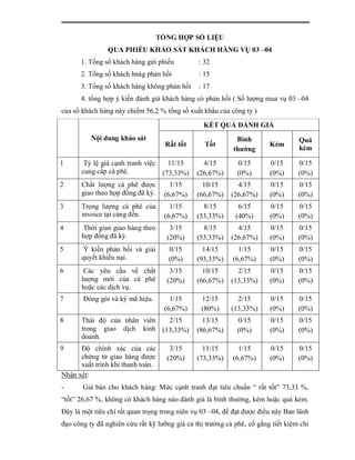 TỔNG HỢP SỐ LIỆU
                QUA PHIẾU KHẢO SÁT KHÁCH HÀNG VỤ 03 –04
      1. Tổng số khách hàng gửi phiếu          : 32
      2. Tổng số khách hnàg phản hồi           : 15
      3. Tổng số khách hàng không phản hồi     : 17
      4. tổng hợp ý kiến đánh giá khách hàng có phản hồi ( Số lượng mua vụ 03 –04
của số khách hàng này chiếm 56,2 % tổng số xuất khẩu của công ty )

                                                 KẾT QUẢ ĐÁNH GIÁ
          Nội dung khảo sát                                 Bình                  Quá
                                     Rất tốt     Tốt                    Kém
                                                           thường                 kém

1       Tỷ lệ giá cạnh tranh việc   11/15        4/15        0/15       0/15      0/15
       cung cấp cà phê.           (73,33%)     (26,67%)      (0%)       (0%)      (0%)
2      Chất lượng cà phê được         1/15       10/15       4/15       0/15      0/15
       giao theo hợp đồng đã ký.    (6,67%)    (66,67%)    (26,67%)     (0%)      (0%)
3      Trọng lượng cà phê của         1/15       8/15        6/15       0/15      0/15
       invoice tại cảng đến.        (6,67%)    (53,33%)     (40%)       (0%)      (0%)
4       Thời gian giao hàng theo      3/15       8/15        4/15       0/15      0/15
       hợp đồng đã ký.               (20%)     (53,33%)    (26,67%)     (0%)      (0%)
5       Ý kiến phản hồi và giải       0/15       14/15       1/15       0/15      0/15
       quyết khiếu nại.               (0%)     (93,33%)    (6,67%)      (0%)      (0%)
6       Các yêu cầu về chất           3/15       10/15       2/15       0/15      0/15
       lượng mới của cà phê          (20%)     (66,67%)    (13,33%)     (0%)      (0%)
       hoặc các dịch vụ.
7      Đóng gói và ký mã hiệu.        1/15      12/15        2/15       0/15      0/15
                                    (6,67%)     (80%)      (13,33%)     (0%)      (0%)
8      Thái độ của nhân viên  2/15               13/15       0/15       0/15      0/15
       trong giao dịch kinh (13,33%)           (86,67%)      (0%)       (0%)      (0%)
       doanh.
9     Độ chính xác của các            3/15       11/15       1/15       0/15      0/15
      chứng từ giao hàng được        (20%)     (73,33%)    (6,67%)      (0%)      (0%)
      xuất trình khi thanh toán.
Nhận xét:
-      Giá bán cho khách hàng: Mức cạnh tranh đạt tiêu chuẩn “ rất tốt” 73,33 %,
“tốt” 26,67 %, không có khách hàng nào đánh giá là bình thường, kém hoặc quá kém.
Đây là một tiêu chí rất quan trọng trong niên vụ 03 –04, để đạt được điều này Ban lãnh
đạo công ty đã nghiên cứu rất kỹ lưỡng giá cả thị trường cà phê, cố gắng tiết kiệm chi
 