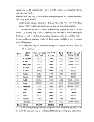 ngừng nâng cao đội ngũ công nhân viên có trình độ, kỷ thuật cao trong công việc sản
xuất hàng hoá. Chính vì
vậy trong vụ 03- 04 công ty đã có thể giao những lô hàng mới, có chất lượng cao như:
chất lượng Aozai, Lavazza,...
-    Bao bì và nhãn mác giao hàng : Được đánh giá “rất tốt ”6,67 %, “ tốt ” 80 %, “bình
     thường ” 13,33 %, không có khách hàng nào đánh giá là kém hoặc quá kém.
*         Số lượng cà phê vụ 03 – 04 của số khách hàng có phản hồi mua từ công ty
chiếm 27,41 % trong tổng số mua từ thị trường Việt Nam. Đây là một tỷ lệ tương đối
lớn trong bối cảnh có rất nhiều doanh nghiệp trên cả nước tham gia xuất khẩu Vụ 03 –
04, theo số liệu của Vicofa thì có đến 150 doanh nghiệp xuất khẩu cà phê, và sự cạnh
tranh diễn ra gay gắt.
     5. Số lượng mua hàng của một số khách hàng khảo sát vụ 03- 04 và dự kiến vụ 04
          –05 từ Việt Nam.

             Khách       Mua của công Mua từ VN          Tỷ lệ     Dự kiến mua từ
    STT
             hàng         ty ( Tấn )   ( Tấn )           (%)        VN vụ 04 –05
1          Marubeni           211,2        15000         1,41        20000->30000
2          Mitsui            2102,6        15000         14,02       20000->30000
3          Armajaro          1679,4        20000          8,4        25000->35000
4          Mercon            3108,0        18000         17,27           25000
5          Walter            3061,0        20000         15,31           30000
6          Itochu            7525,6        15000         50,17           20000
7          Co.ind             584,0         4000         14,6            10000
8          Noble             8060,0        50000         16,12      70000->100000
9          Ecom              13797,0       45000         30,66       60000->80000
10         Newman            14107         35000         40,31       40000->50000
11         Louis              2758          7000         39,4            15000
12         Vol               36000         80000          45            100000
13         Icona              1000         10000          10             15000
14         Hacofco           1118,0        10000         11,18           15000
15         Sucafina           546           5000         10,92       10000->15000
 TỔNG CỘNG            95657,8       349000      27,41
-   Công ty nên phát huy những nội dung được khách hàng đánh giá là tốt, để nó
trở thành thế mạnh của công ty và nâng tỷ lệ khách hàng hài lòng ngày một cao hơn.
 