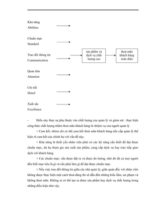 Khả năng
Abilities


Chuẩn mực
Standard

                                               sản phẩm và                thoả mãn
Trao đổi thông tin                             dịch vụ chất              khách hàng
Communication                                   lượng cao                 toàn diện


Quan tâm
Attention


Chi tiết
Detail


Xuất sắc
Excellence


-        Điều này thực sự phụ thuộc vào chất lượng của quản lý và giám sát : thực hiện
công thức chất lượng nhằm thoả mãn khách hàng là nhiệm vụ của người quản lý
         + Cam kết: nhóm chỉ có thể cam kết thoả mãn khách hàng nếu cấp quản lý thể
hiện rõ cam kết của chính họ với vấn đề này.
         + Khả năng là thiết yếu nhân viên phải có các kỹ năng cần thiết để đạt được
chuẩn mực, dù họ tham gia sản xuất sản phẩm, cung cấp dịch vụ hay trực tiếp giao
dịch với khách hàng.
         + Các chuẩn mực: cần được đặt ra và được đo lường, nhờ đó tất cả mọi người
đều biết mục tiêu là gì và cần phải làm gì để đạt được chuẩn mực.
         + Nếu việc trao đổi thông tin giữa các nhà quản lý, giữa quản đốc với nhân viên
không được thực hiện một cách thoả đáng thì sẽ dẫn đến những hiểu lầm, sai phạm và
không thoả mãn. Không ai có thể tạo ra được sản phẩm hay dịch vụ chất lượng trong
những điều kiện như vậy.
 
